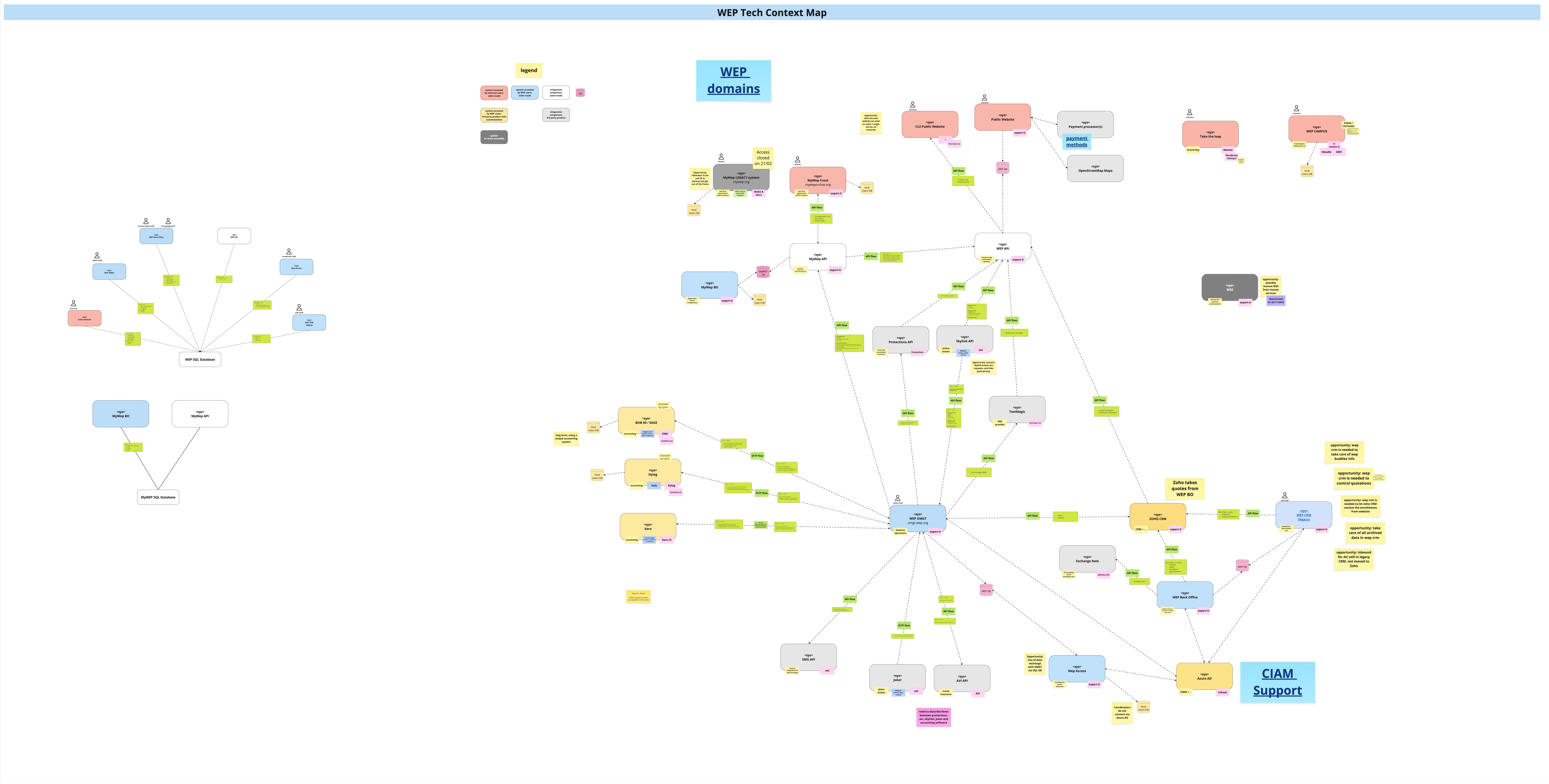 WEP Tech Context Map
